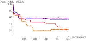 Selection for faster oscillations